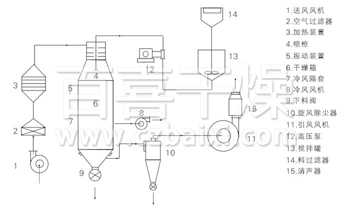 壓力式噴霧干燥機(jī)結(jié)構(gòu)示意圖