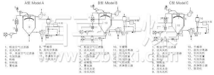 中藥浸膏噴霧干燥機(jī)結(jié)構(gòu)示意圖